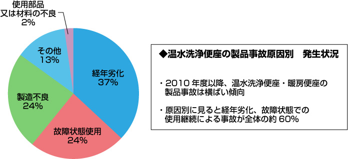 お役立ち ウォシュレットを故障したまま使い続けるリスク ナカソネ住設株式会社 水漏れ つまり 故障など水回りのトラブルはお任せ下さい